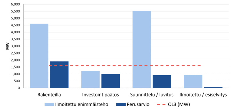 Graafi datakeskushankkeista. 