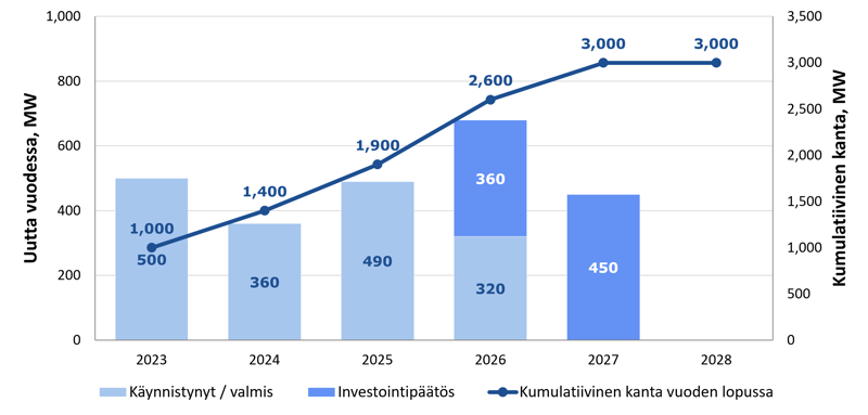 S&auml;hk&ouml;kattilakapasiteetin vuosittainen ja kumulatiivinen kehitys Suomessa vuosina 2023&ndash;2028.