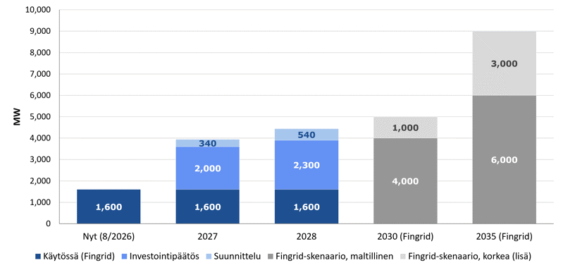 Suomen akkuvarastojen nykyinen ja ennustettu kapasiteetti vuosina 2026&ndash;2035.