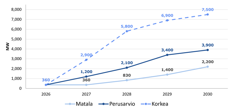 Akkuvarastojen kapasiteetin matala, perus- ja korkea kehitysskenaario Suomessa vuosille 2026&ndash;2030.
