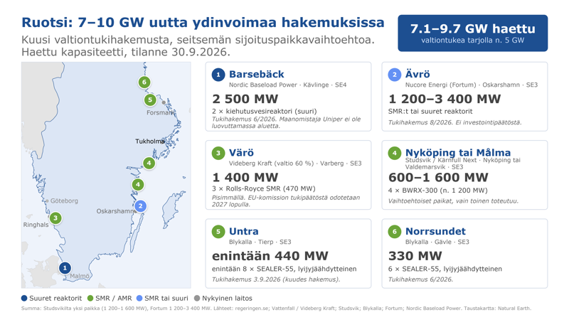 Ruotsin suunnitellut ydinvoimahankkeet, niiden sijainnit ja arvioidut kapasiteetit.