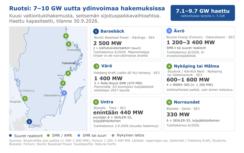 Ruotsin suunnitellut ydinvoimahankkeet, niiden sijainnit ja arvioidut kapasiteetit.
