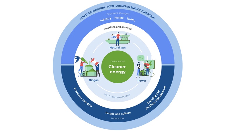 Gasum strategy circle