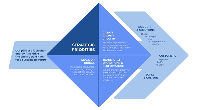Gasum strategy: Accelerate. 