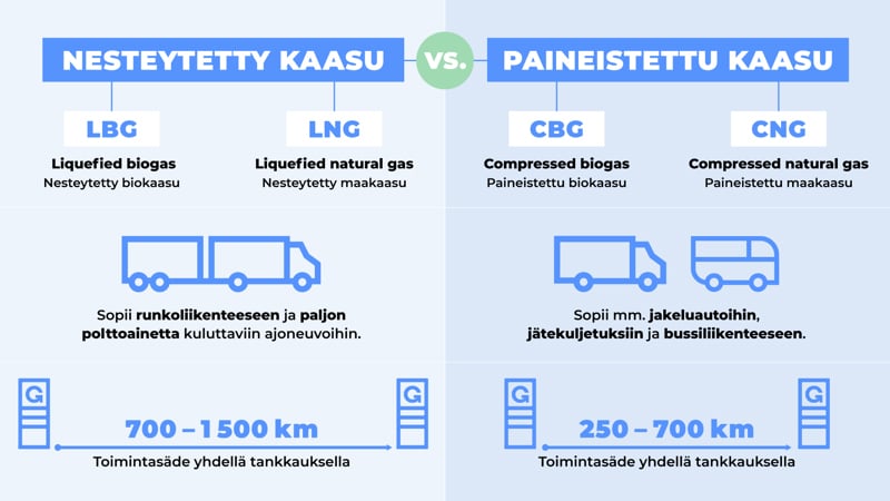 Infograafi: nesteytetty kaasu vs. paineistettu kaasu