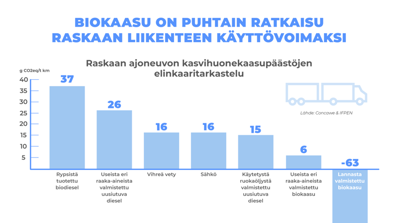 Kaavio käyttövoimien päästöistä