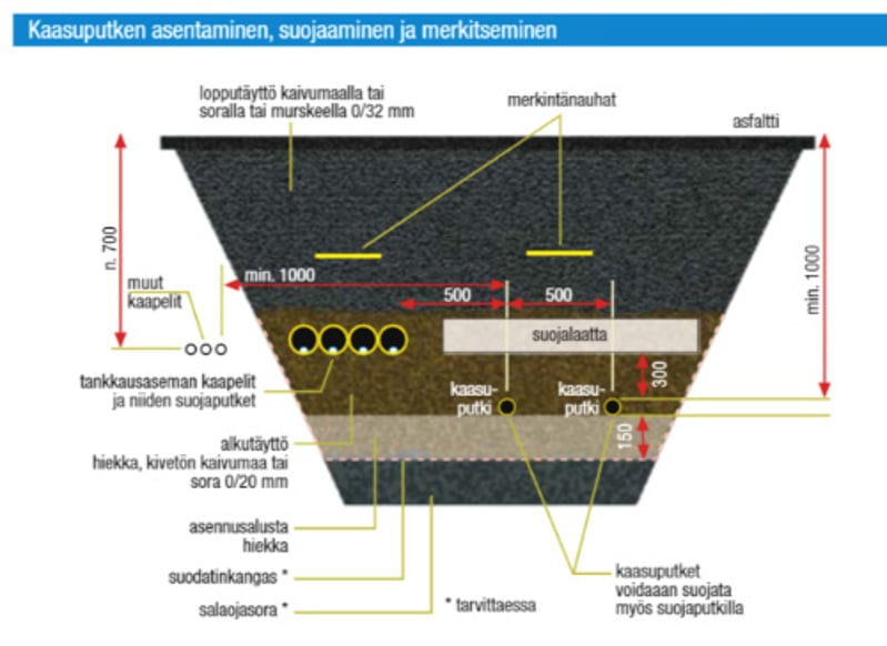 kaasuputken asentaminen ohje