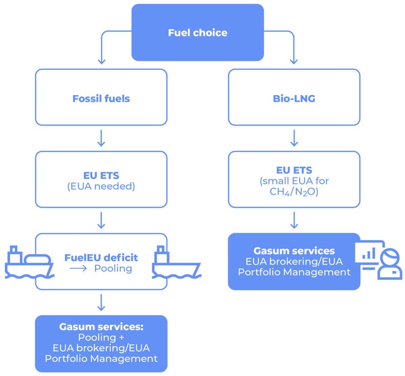 Diagram illustrating the impact of fuel choice on EU ETS and FuelEU compliance and Gasum&rsquo;s related services.
