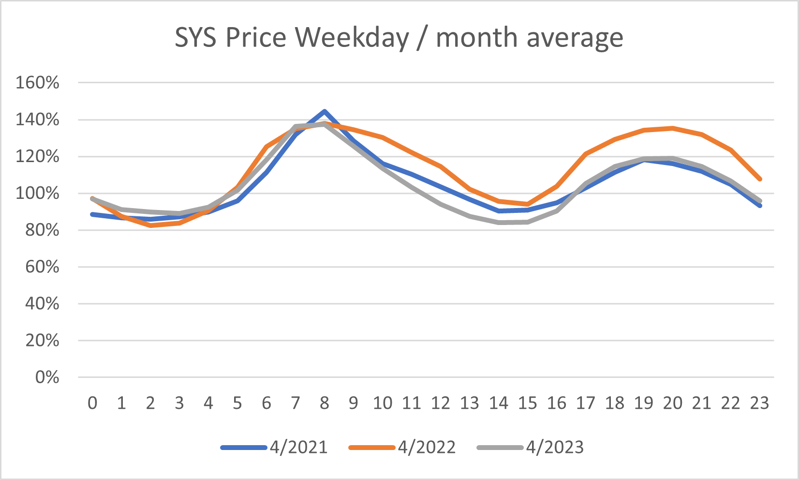 Price weekday