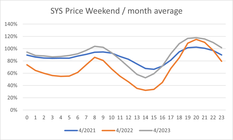 Price weekend