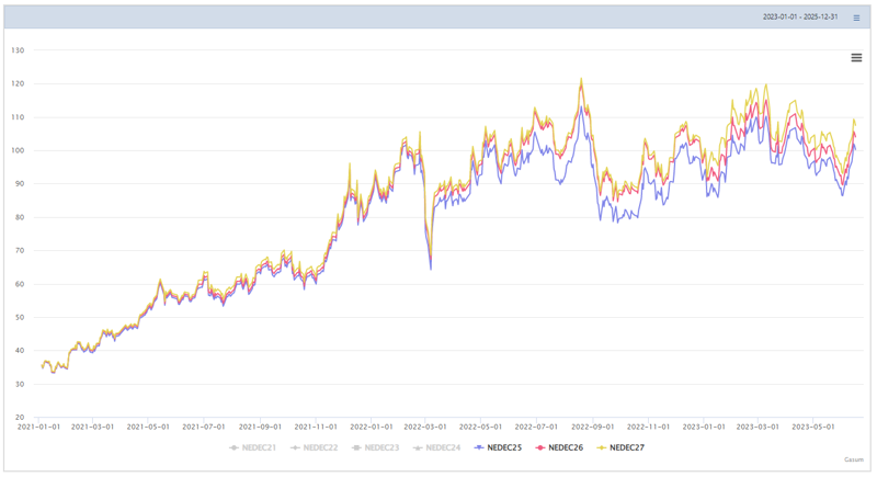 EU ETS allowance price development