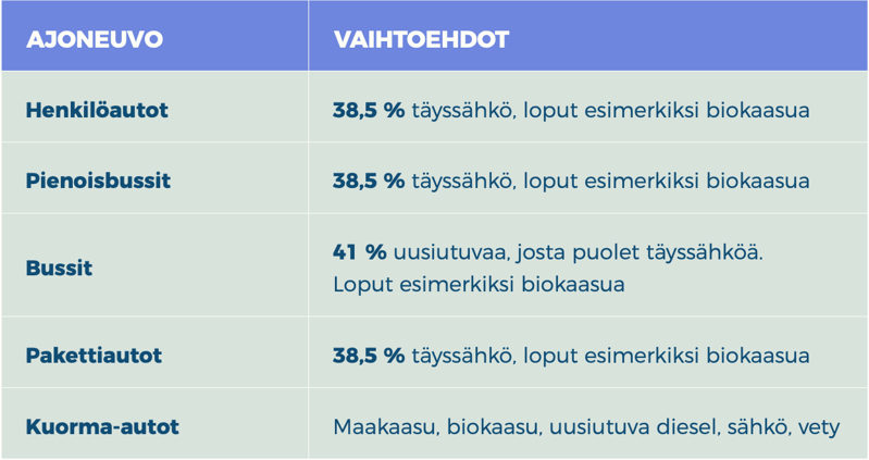 PUHTAIDEN AJONEUVOJEN DIREKTIIVI - ERI POLTTOAINEIDEN OSUUDET