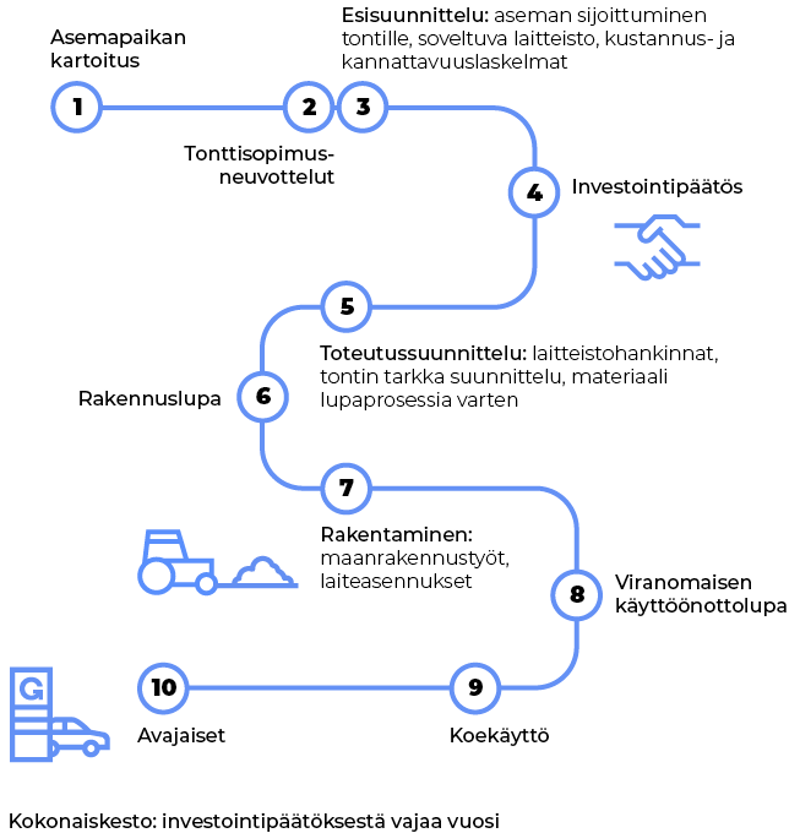 Kaasutankkausaseman suunnittelu- ja rakennusprosessi kaaviona